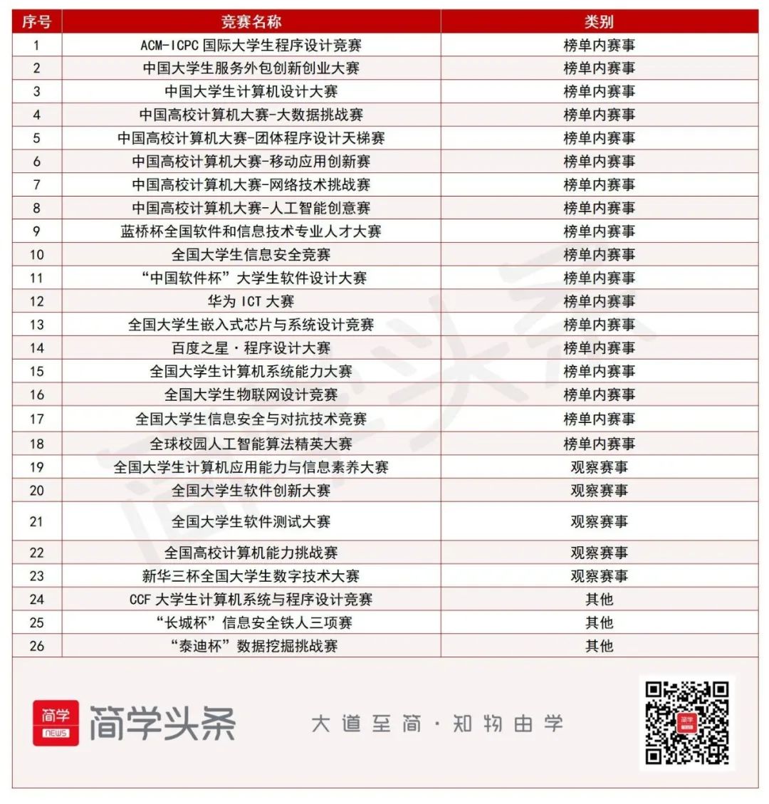 2023年列入计算机类竞赛研究报告的竞赛项目清单